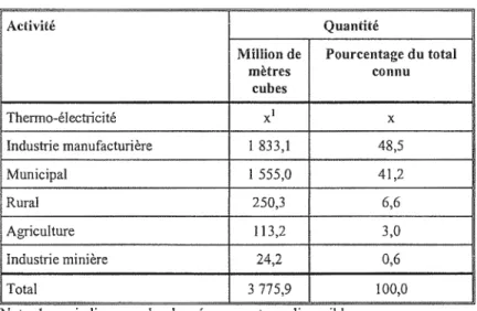 Tableau 4.7: Utilisation de l'eau au Québec 