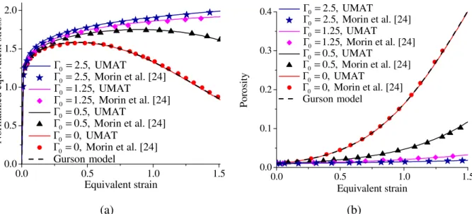 Fig. 5. Evolution of: (a) normalized equivalent stress, and (b) porosity, for stress triaxiality T=1  and initial porosity  f 0 = 0.01 