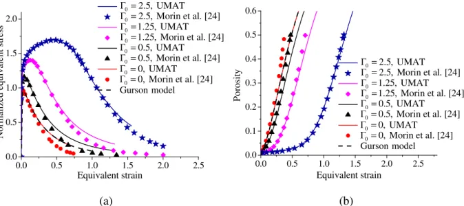 Fig. 7. Evolution of: (a) normalized equivalent stress, and (b) porosity, for stress triaxiality T=3  and initial porosity  f 0 = 0.01 