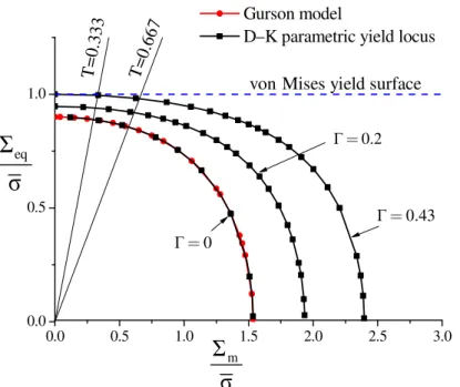Fig. 1. Parametric yield surface for  f = 0.1  and  Γ = 0, 0.2 and 0.43 . 
