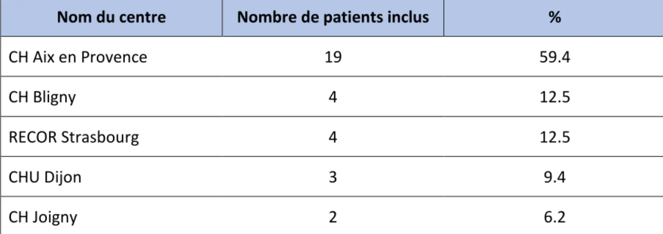 Tableau 1. Répartition des patients par centre 