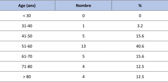 Tableau 3. Répartition des âges 