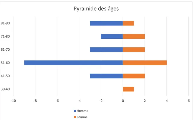 Figure 1. Pyramide des âges en fonction du sexe 