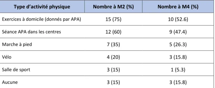 Tableau 10. Activité physique à la sortie des centres 