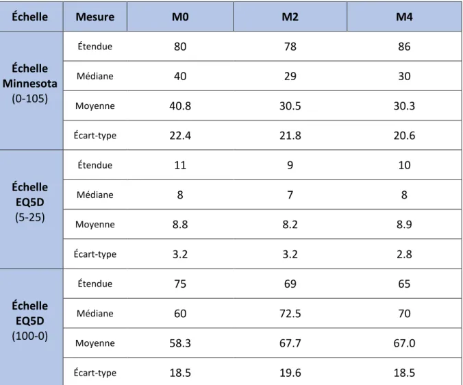 Tableau 12. Répartition des réponses obtenues à M0, M2 et M4