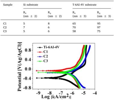 Fig. 5. AFM images of the C1, C2 and C3 multilayer ﬁ lms deposited on Si substrates.