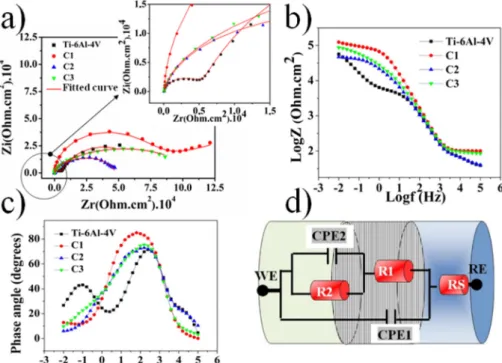 Fig. 7d indicates the selected electrical equivalent circuit model for all the specimens