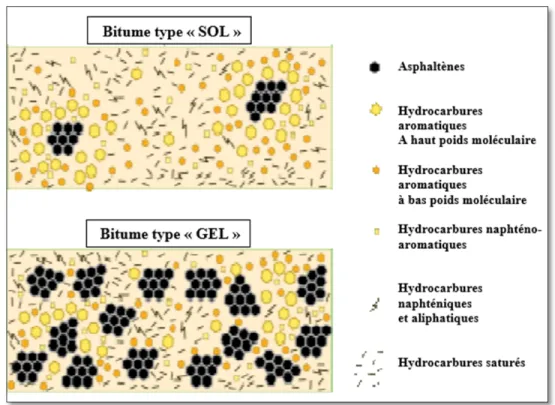 Figure 1.5  Structure « SOL » et structure « GEL » du bitume   Tirée de Diakité (2014)  