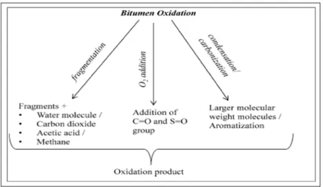 Figure 1.11  Les trois phénomènes d’oxydation du bitume   Tirée de Das et al. (2014) 