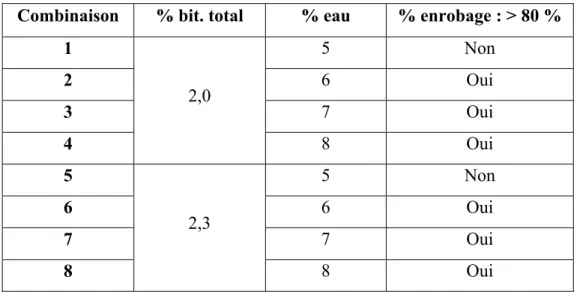 Tableau 2.4  Résultats de l’évaluation du pourcentage d'eau prémix  Combinaison  % bit