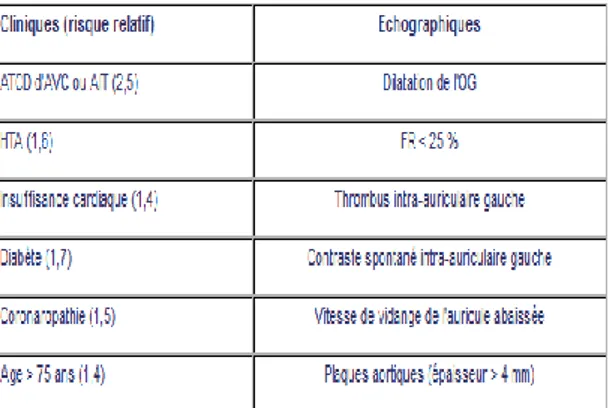 Tableau 3 :  Facteurs de risque de fibrillation auriculaire 