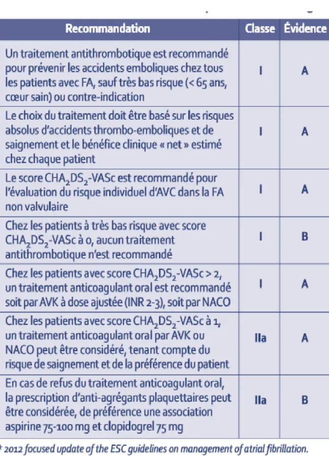 Tableau 9 :  Recommandations ESC dans la FA 