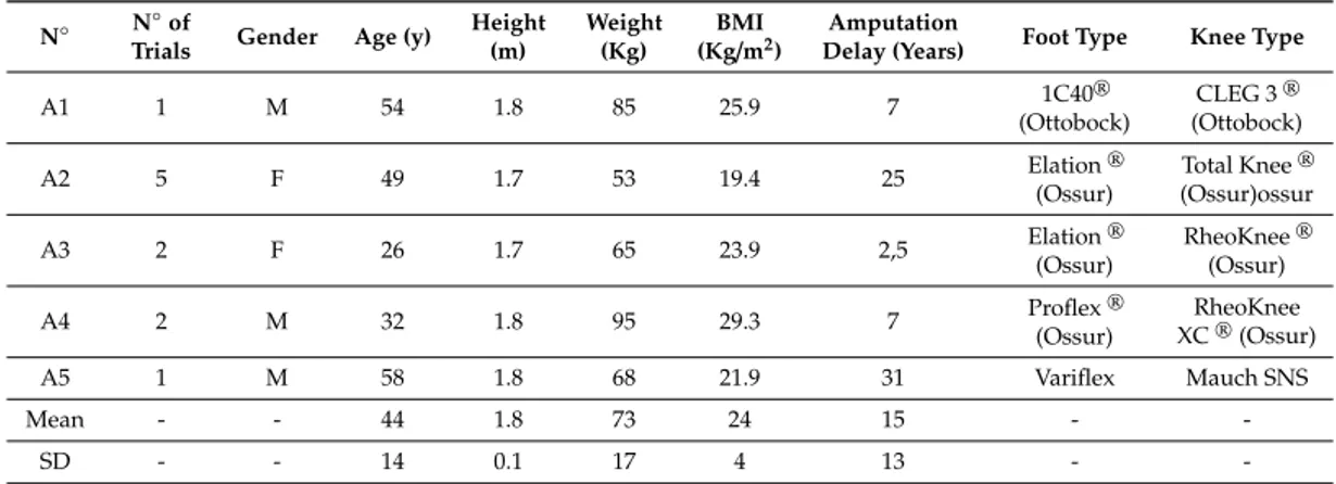 Table 1. Characteristics of participants with transfemoral amputation (BMI: Body Mass Index).