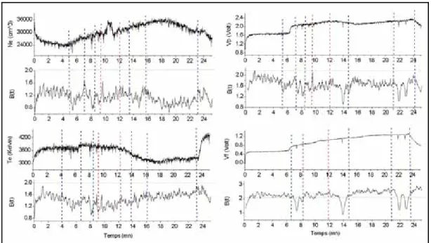 Figure 7 : En haut : signaux collectés par la sonde ISL : Ne, Te, Vp et Vf. En bas : évolution temporelle des exposants spectraux  correspondants Les traits discontinus délimitent : (rouges) le précurseur de Honshu localisé à t = 10 mn, (bleus) une série d