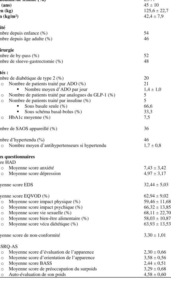 Table 1. Caractéristiques des patients en pré-opératoire. 