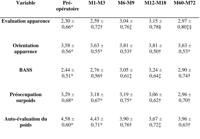 Table  2.  Moyennes  et  écarts-types  des  scores  obtenus  aux  différentes  dimensions  du  MBSRQ-AS au cours du suivi