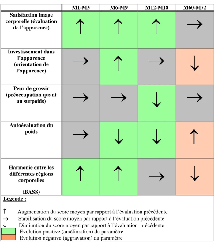 Figure 3. Evolution des différentes dimensions du MBSRQ-AS au cours du suivi. 