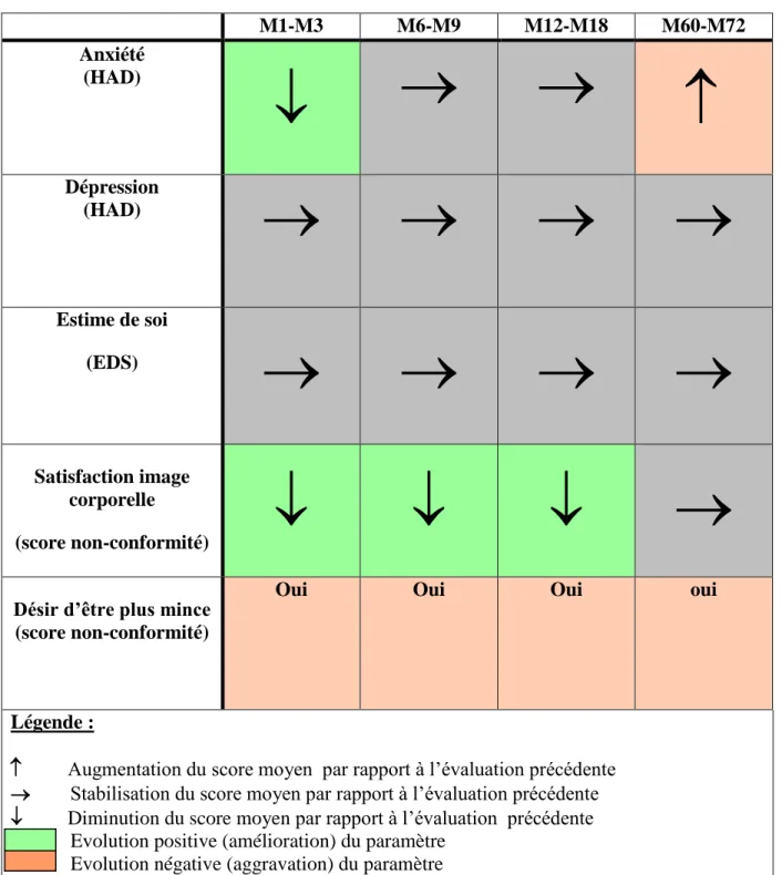 Figure 6. Evolution des scores HAD, EDS et de non-conformité au cours du suivi. 