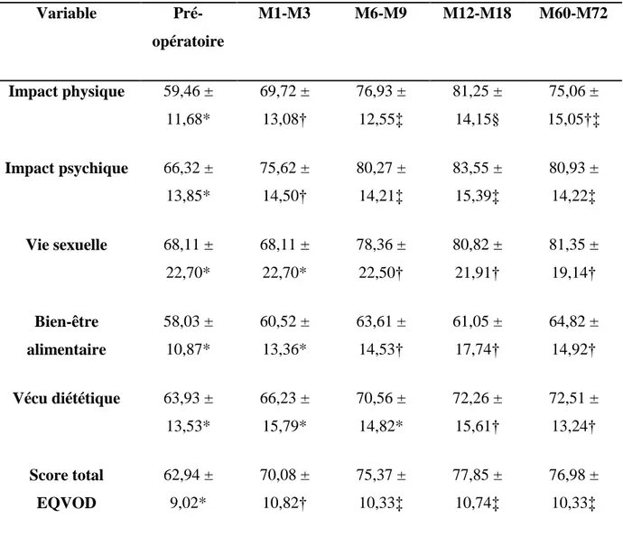 Table 4. Moyennes et écarts-types des scores obtenus au questionnaire EQVOD au cours  du suivi.Les valeurs avec le même symbole en exposant n'étaient pas différentes les unes des  autres,  les  valeurs  sans  le  même  symbole  étaient  significativement  