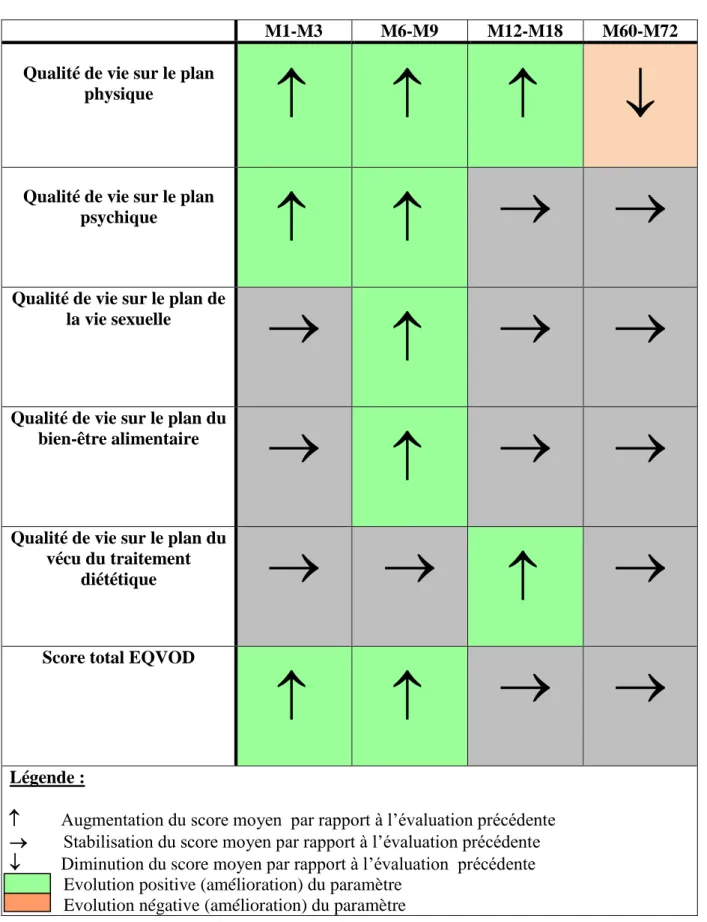 Figure  7.  Evolution  des  différentes  dimensions  du  questionnaire  EQVOD  au  cours  du  suivi