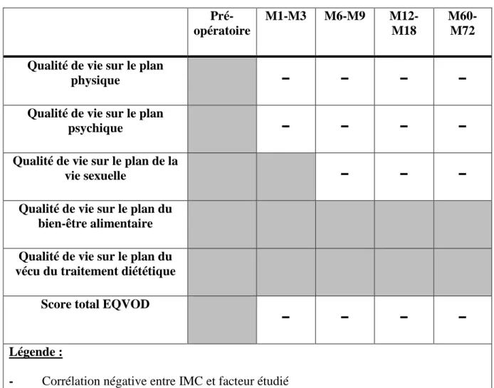 Figure 9.  Corrélation entre IMC et dimensions du questionnaire EQVOD au cours du  suivi