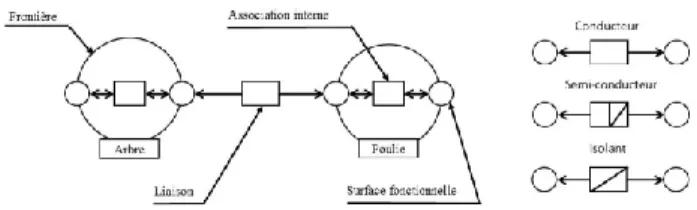 Figure 2 : Choix graphique du modèle fonctionno- fonctionno-structurel de Constant (Constant D., 1996) 