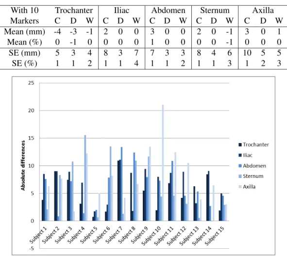 Table 4. Mean signed difference and standard deviation of signed differences for anthropometric measurements (C: Circumference, D: Depth, W: Width), in mm and in % with regard to the