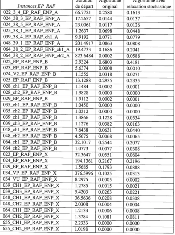 Tableau 6.5 — Résultats pour les instances EF_RAF