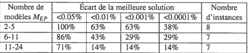 Tableau 6.13 — Analyse des résultats pour les instances RAF_EP selon le nombre de modèles ME?