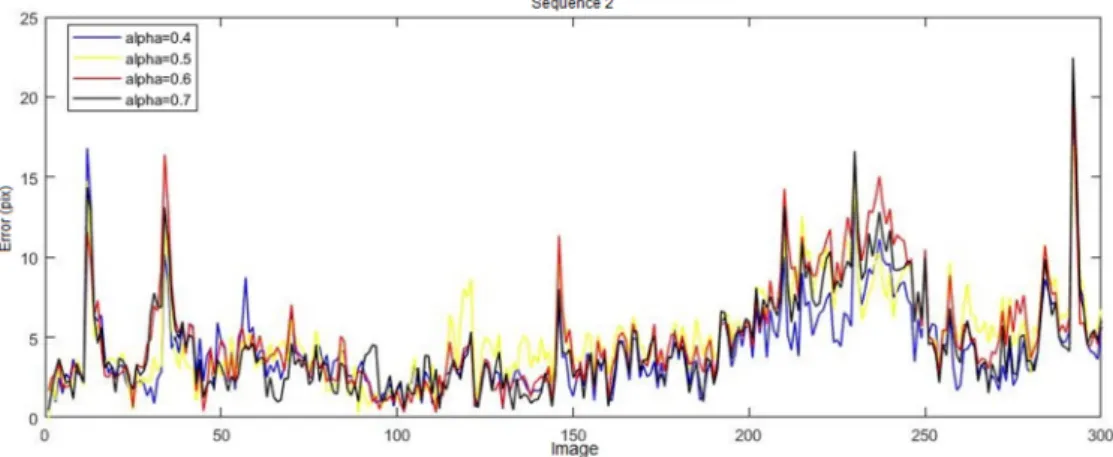 Figure 7. Influence of the parameter  
