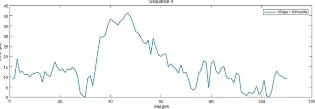 Figure 8. Obtained results on sequence 4 using the combined likelihood function (DS+GG)