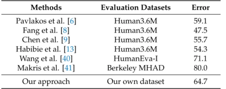 Table 5. 3D errors (mm) of 3D human pose estimation methods in the walking actions.