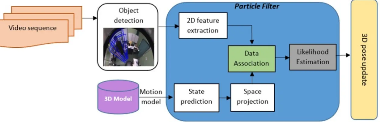 Figure 1. The Overview of the proposed 3D human tracking scheme. HoG (histogram of oriented  gradients) features and Support Vector Machine (SVM) classifier are combined to detect the human  body in the images