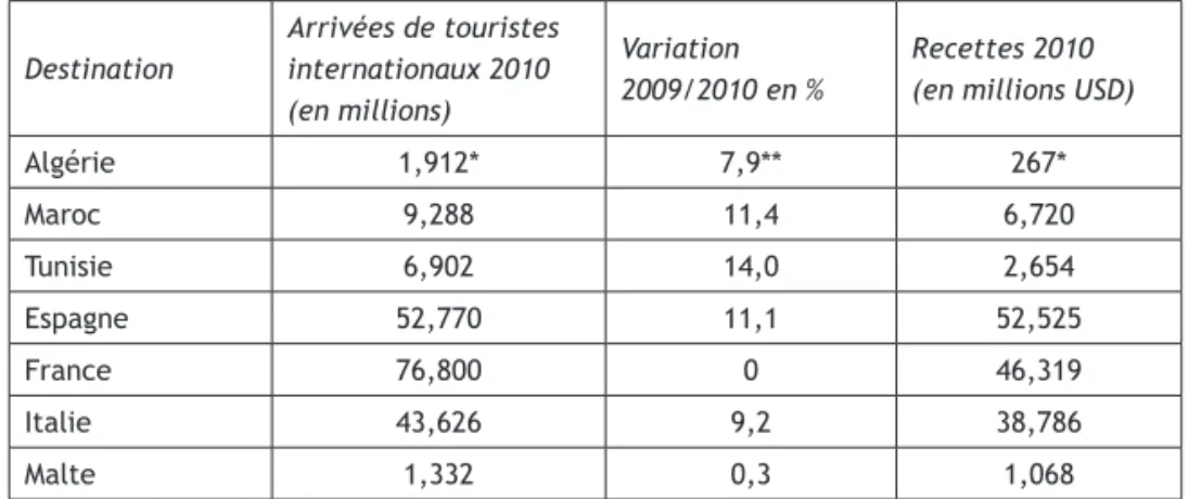 Tableau 1. Le tourisme international en Méditerranée occidentale