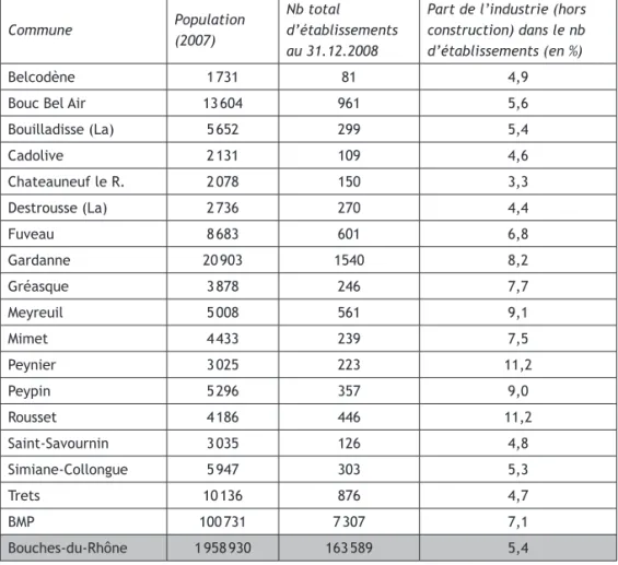 Tableau 2. Population, nombre d’établissements actifs et part de l’industrie dans les  communes du bassin minier de Provence (BMP)  −  source : INSEE