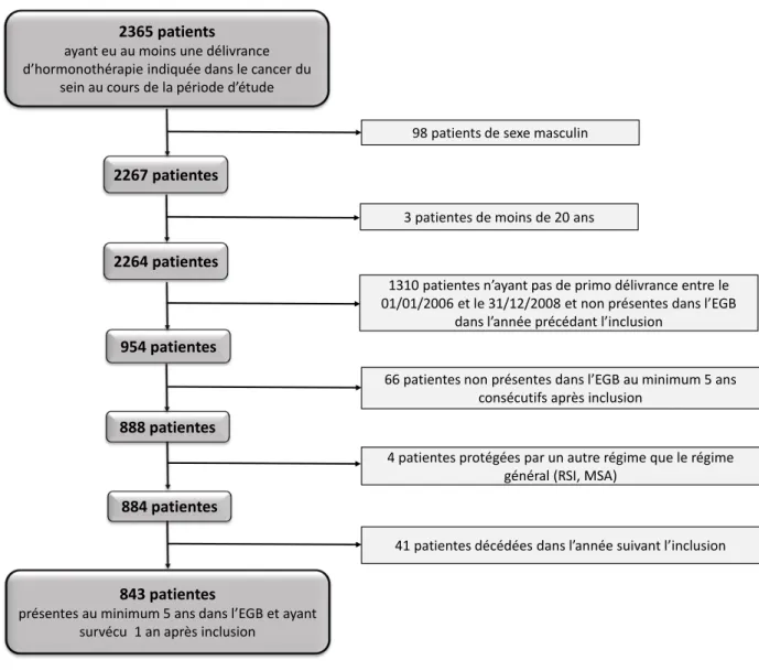 Figure 1. Description du processus de sélection des patientes dans la cohorte 2365   patients   