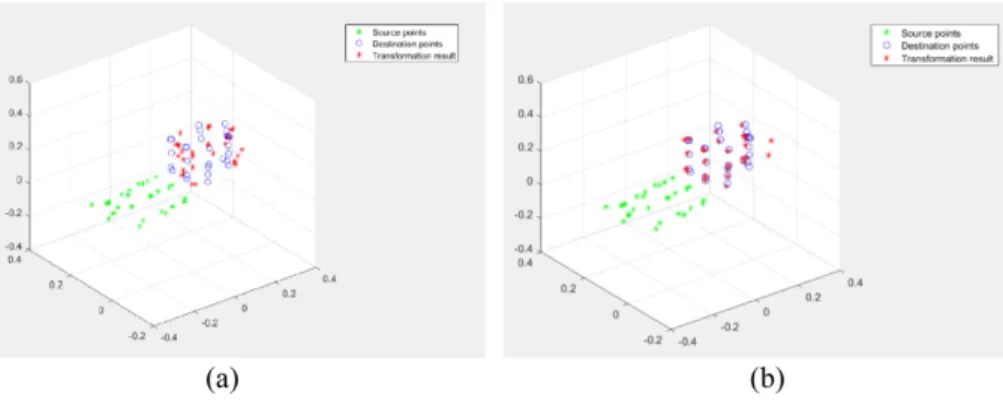 Fig. 10. Calibration results obtained with (a) Umeyama and (b) ICP algorithms