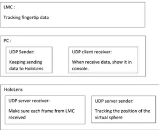 Fig. 2. Communication architecture between the HoloLens and the LMC