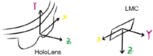 Fig. 8. HoloLens and LMC coordinate reference systems