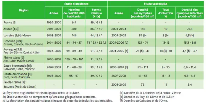 Tableau 1 : Etudes d’incidence de la borréliose de Lyme et de surveillance du vecteur Ixodes ricinus en  France depuis 1999 (Chapuis et al, 2010)
