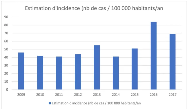 Figure 2 : Estimation de l’incidence annuelle de la borréliose de Lyme en France entre 2009 et 2017  selon les données du Réseau Sentinelles (source Institut National de Veille Sanitaire InVs) 