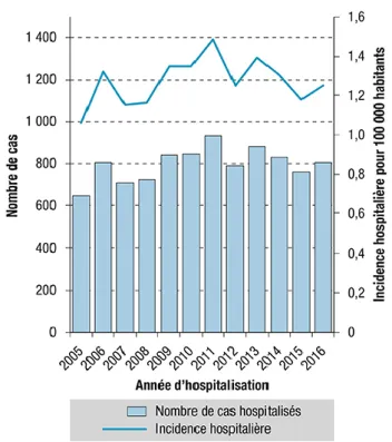 Figure 3 : Nombre de cas de borréliose de Lyme hospitalisés et le taux d’incidence hospitalière par  année en France métropolitaine entre 2005 et 2016 (Septfons et al, 2018) 