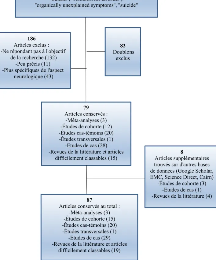 Figure 7 : Flow Chart présentant le processus d'inclusion des articles de la revue de la littérature 