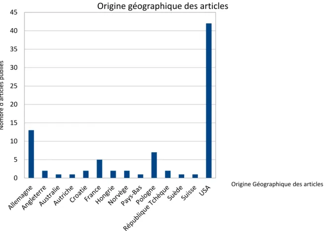 Figure 9 : Diagramme représentant le nombre d’articles publiés en fonction de l’origine géographique 