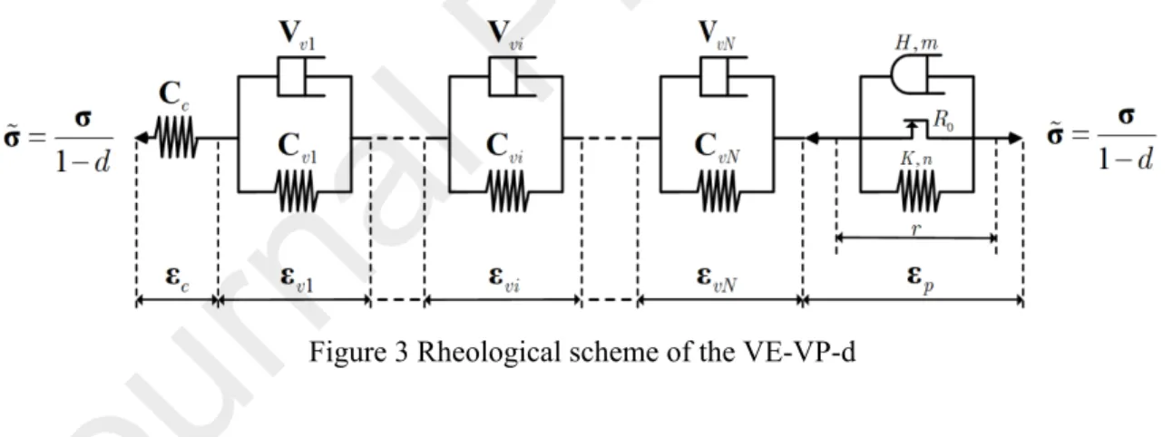 Figure 3 Rheological scheme of the VE-VP-d