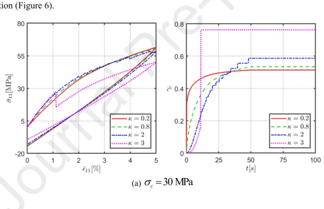 Figure  6  presents  the  load/unload  stress-strain  response  and  the  evolution  of  interfacial   defect  volume  fraction  when  the  void  saturation  limit  is  increased  to   max  0.8   while  other  parameters have been kept the same