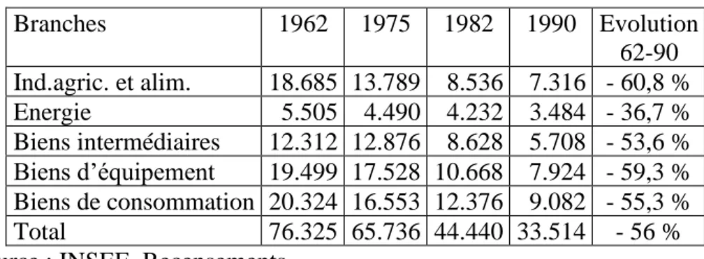 Tableau 4 : Marseille : Evolution de la population active ayant un  emploi dans l’industrie entre 1962 et 1990 