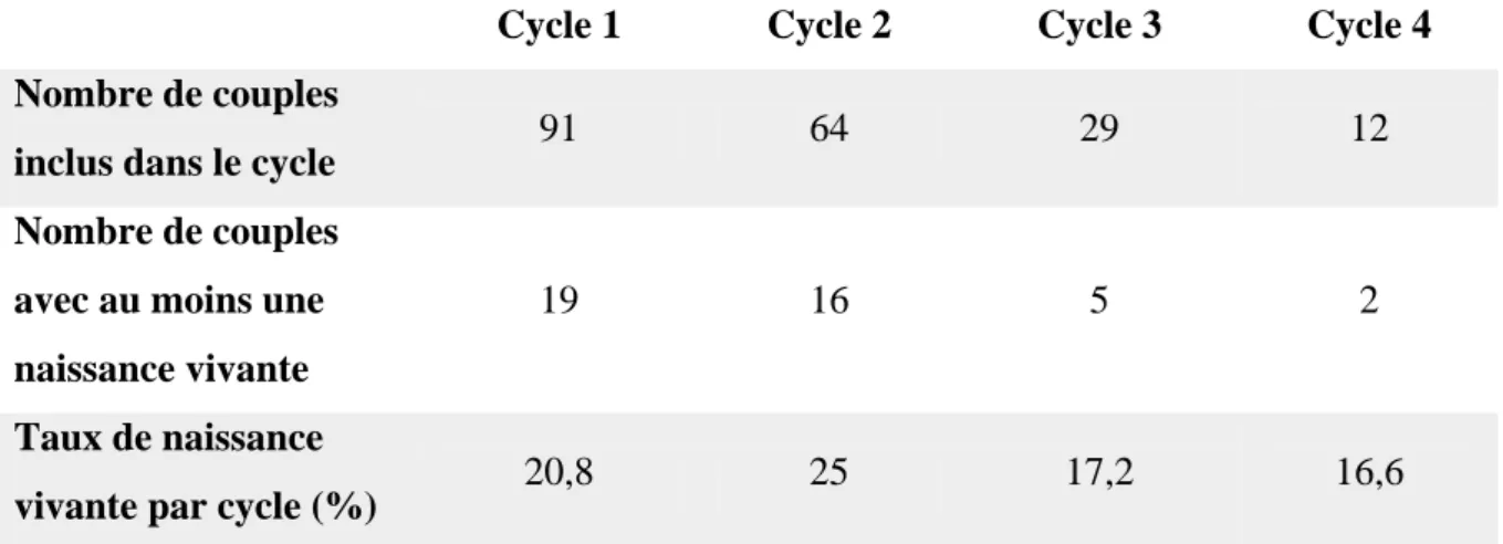 Tableau 4. FIV pour infertilité inexpliquée. Taux de naissance vivante en fonction du rang de  la tentative de FIV 