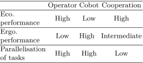 Table 1. A qualitative comparison of collaboration modes under performance criteria Operator Cobot Cooperation
