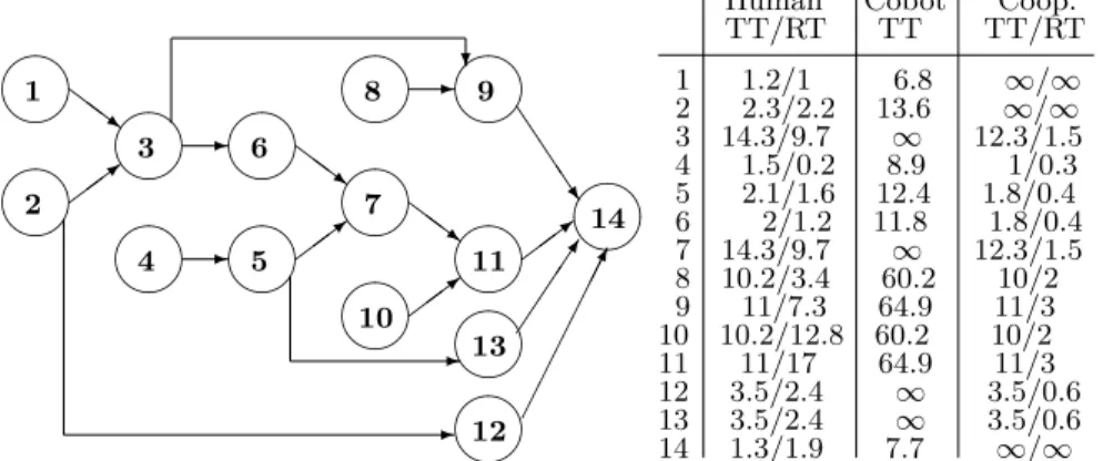 Fig. 2. Precedence graph of our problem, with Task Time (TT) and Relaxation Time (RT) in seconds for each type of task assignment.
